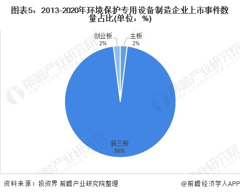图表5:2013-2020年环境保护专用设备制造企业上市事件数量占比(单位：%)