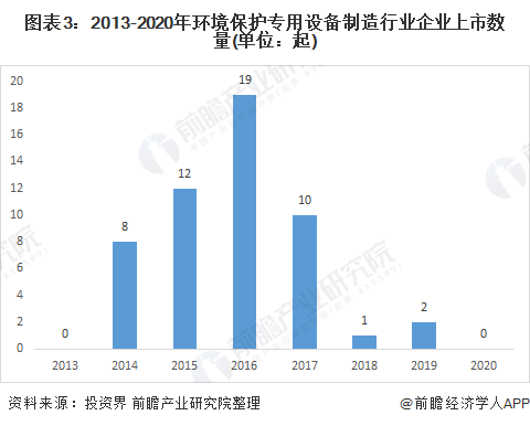 图表3:2013-2020年环境保护专用设备制造行业企业上市数量(单位：起)