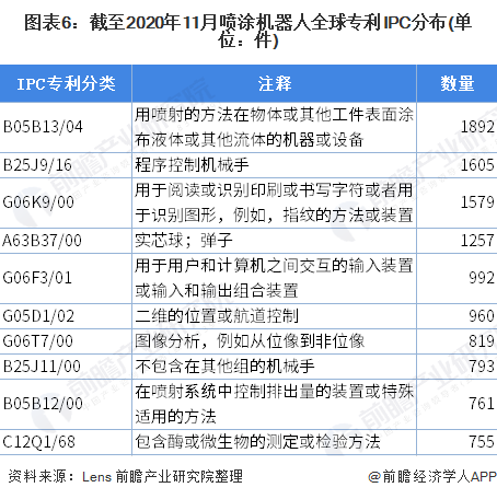 图表6:截至2020年11月喷涂机器人全球专利IPC分布(单位：件)