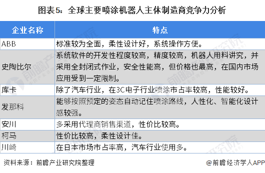 图表5:全球主要喷涂机器人主体制造商竞争力分析