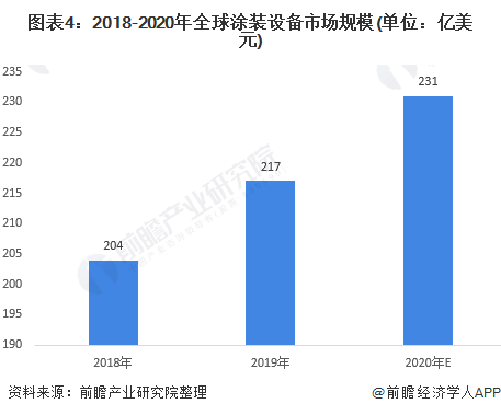 图表4:2018-2020年全球涂装设备市场规模(单位：亿美元)