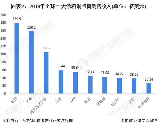 2020年全球喷涂加工行业市场竞争格局与发展趋势分析 喷涂机器人技术已成熟