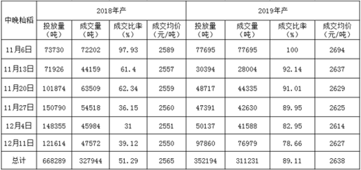 南方稻谷开始新一轮上涨