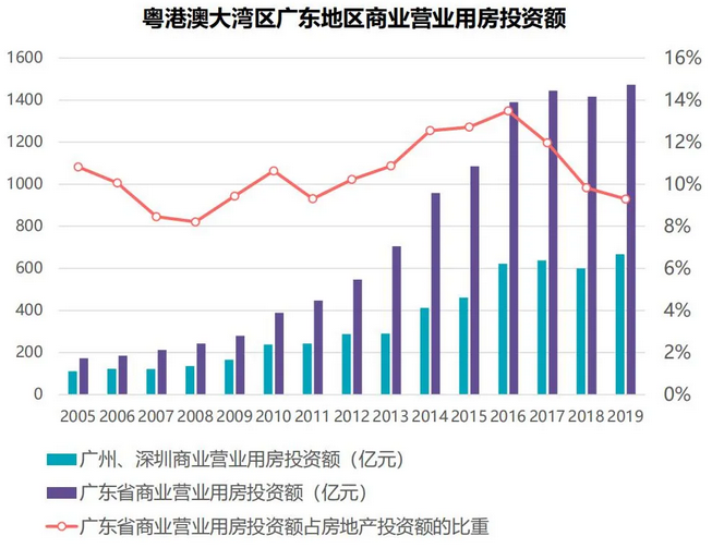 58安居客发布《粤港澳大湾区商业地产报告》：深圳、广州搜索量占比最高-中国网地产