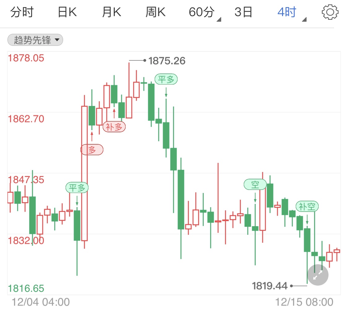 美元低迷市场多变 现货黄金小幅上行