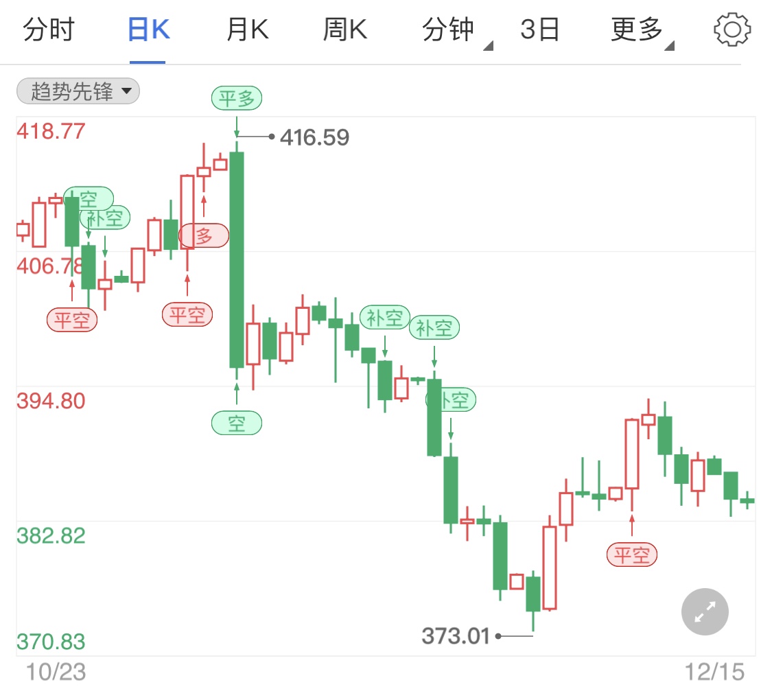 美国大选尘埃落定 纸黄金日线小幅上涨