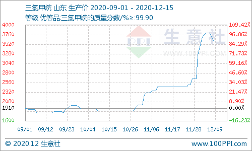 供应收缩 三氯甲烷市场坚挺运行