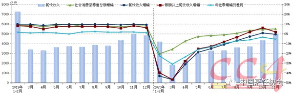 11月全国餐饮收入出现小幅下滑 中国烹饪协会呼吁政策扶持