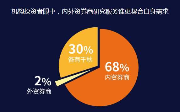 独家调查 内资vs外资研究机构偏爱谁 21最热投资方向是它 东方财富网