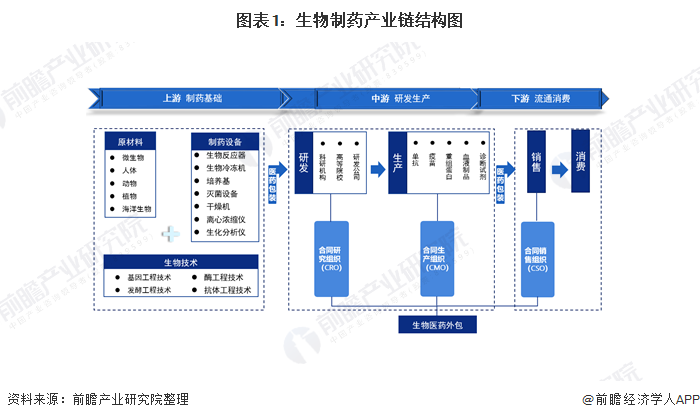 图表1:生物制药产业链结构图