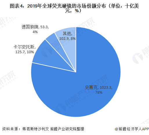 图表4:2019年全球荧光硬镜的市场份额分布(单位：十亿美元，%)