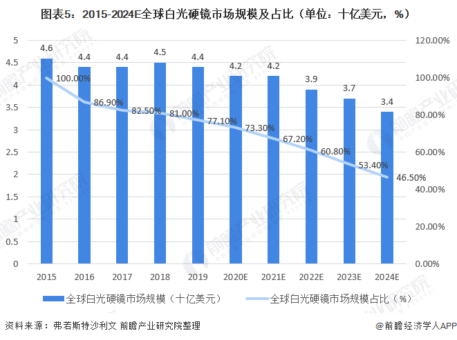 图表5:2015-2024E全球白光硬镜市场规模及占比(单位：十亿美元，%)