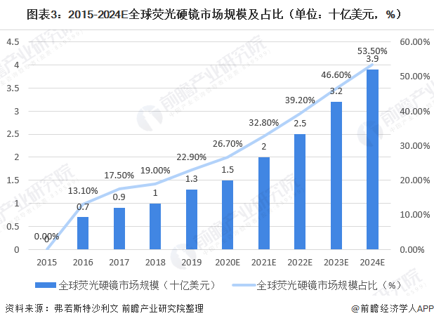 图表3:2015-2024E全球荧光硬镜市场规模及占比(单位：十亿美元，%)