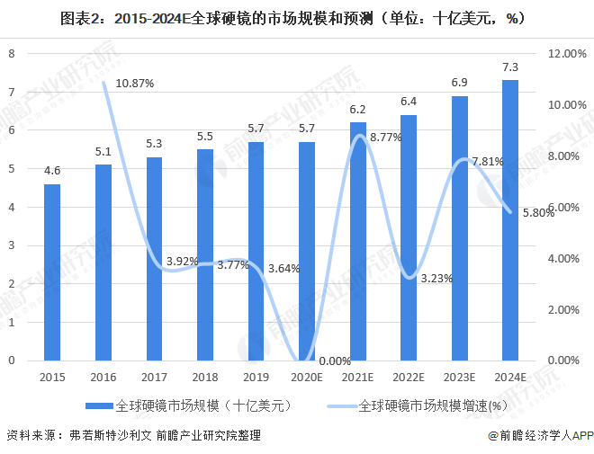 图表2:2015-2024E全球硬镜的市场规模和预测(单位：十亿美元，%)