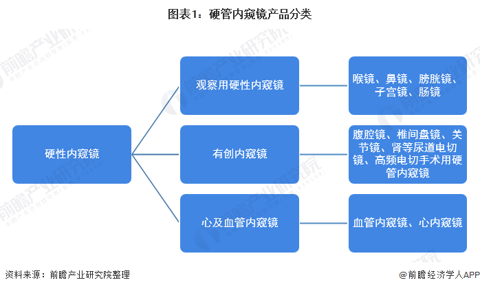 图表1:硬管内窥镜产品分类