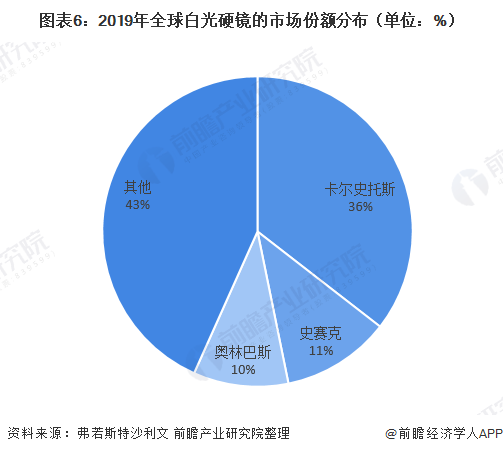 图表6:2019年全球白光硬镜的市场份额分布(单位：%)