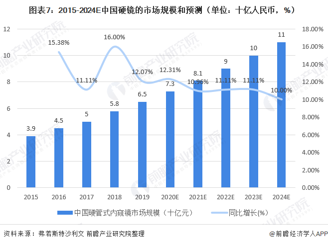 图表7:2015-2024E中国硬镜的市场规模和预测(单位：十亿人民币，%)
