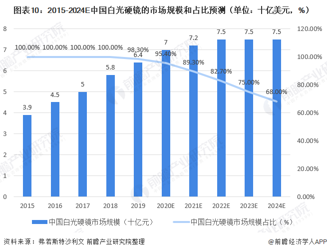 图表10:2015-2024E中国白光硬镜的市场规模和占比预测(单位：十亿美元，%)