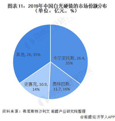 图表11:2019年中国白光硬镜的市场份额分布(单位：亿元，%)