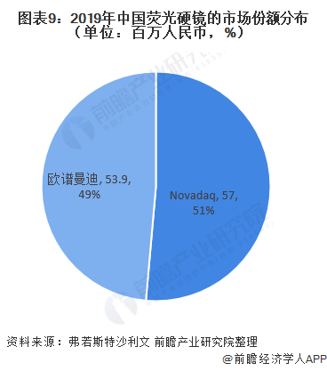 图表9:2019年中国荧光硬镜的市场份额分布(单位：百万人民币，%)