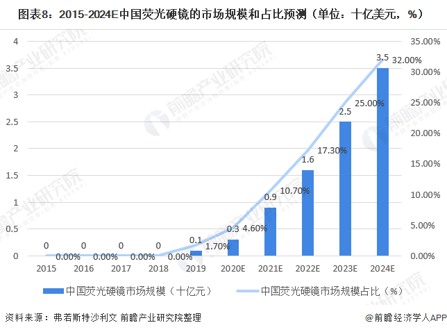 图表8:2015-2024E中国荧光硬镜的市场规模和占比预测(单位：十亿美元，%)