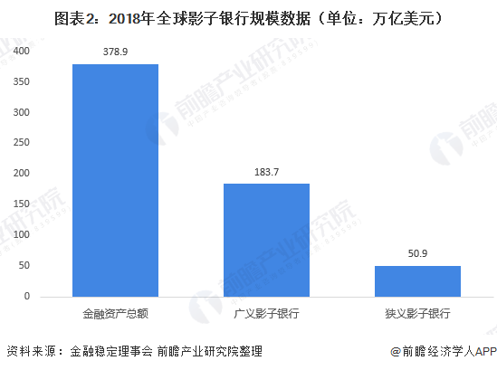 图表2:2018年全球影子银行规模数据(单位：万亿美元)