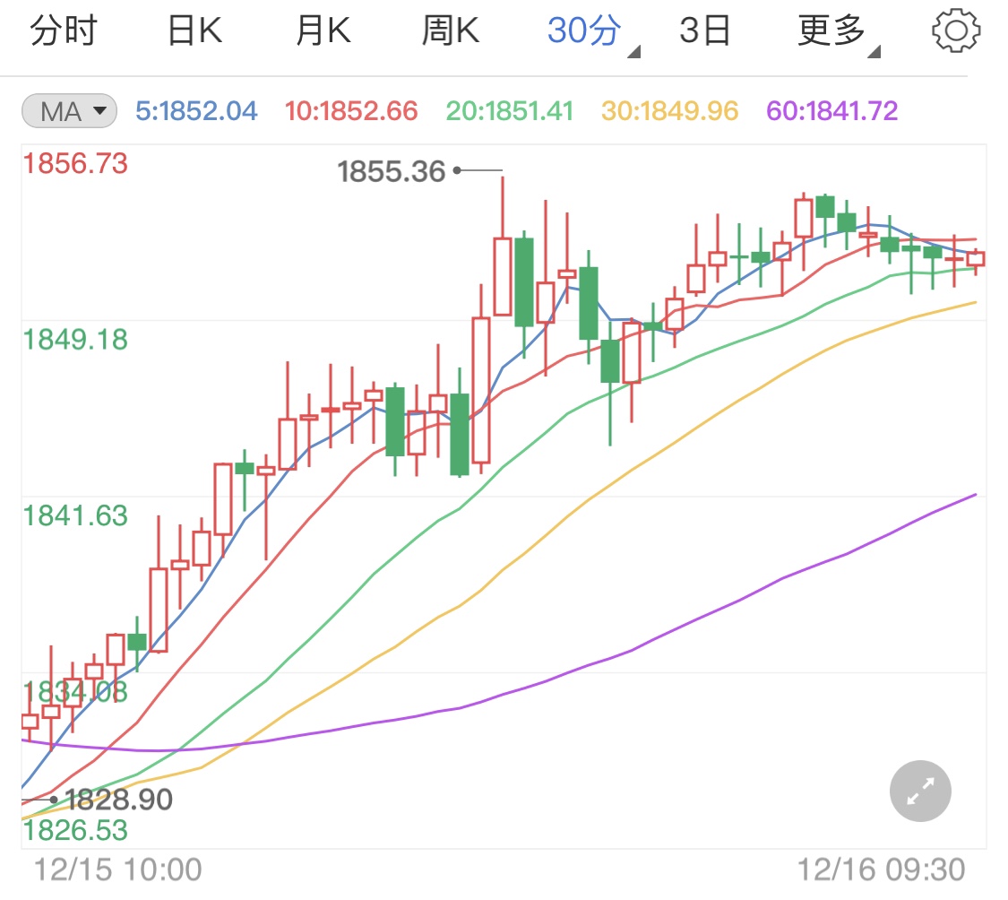 刺激措施迟迟未推出黄金涨幅有限