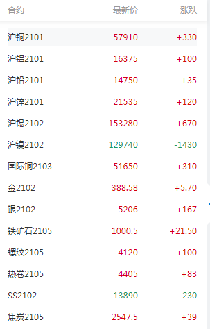 铁矿突破千元关有色金属多数飘红 沪银大涨逾3%贵金属强势上行