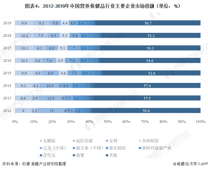 图表4:2012-2019年中国营养保健品行业主要企业市场份额(单位：%)