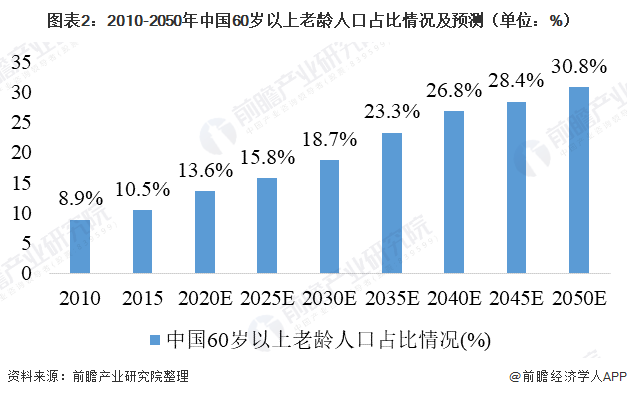 图表2:2010-2050年中国60岁以上老龄人口占比情况及预测(单位：%)