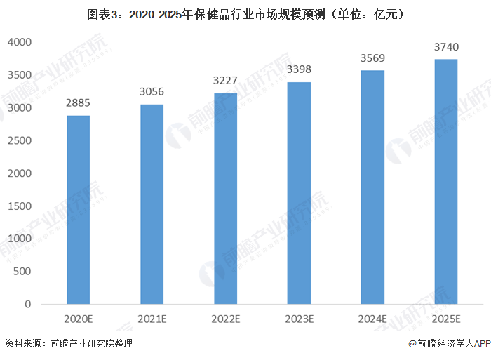 图表3:2020-2025年保健品行业市场规模预测(单位：亿元)