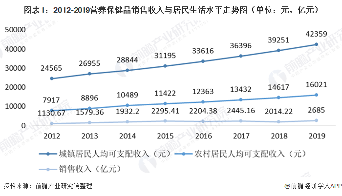 图表1:2012-2019营养保健品销售收入与居民生活水平走势图(单位：元，亿元)