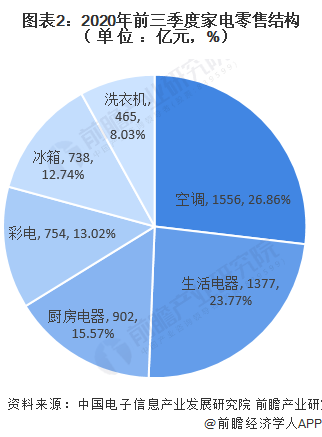 图表2:2020年前三季度家电零售结构(单位 