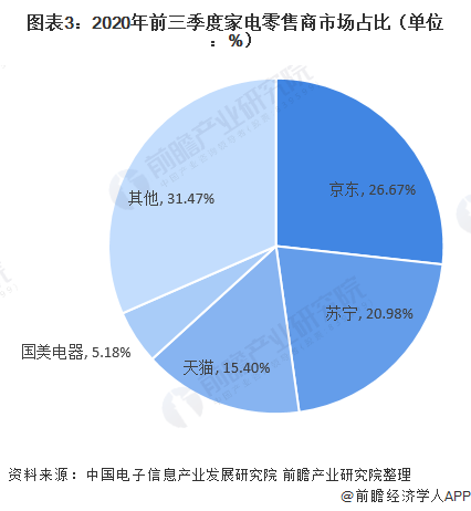 图表3:2020年前三季度家电零售商市场占比(单位 