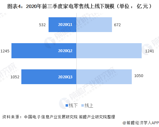 图表4:2020年前三季度家电零售线上线下规模(单位 