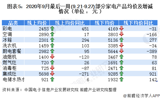 图表5:2020年9月最后一周(9.21-9.27)部分家电产品均价及增减情况(单位 