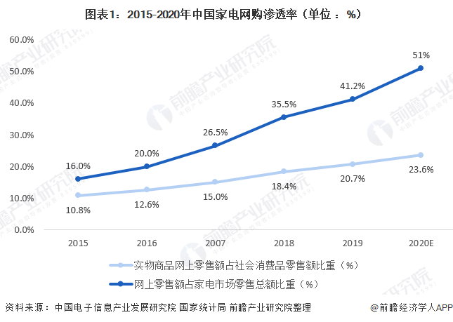 图表1:2015-2020年中国家电网购渗透率(单位 