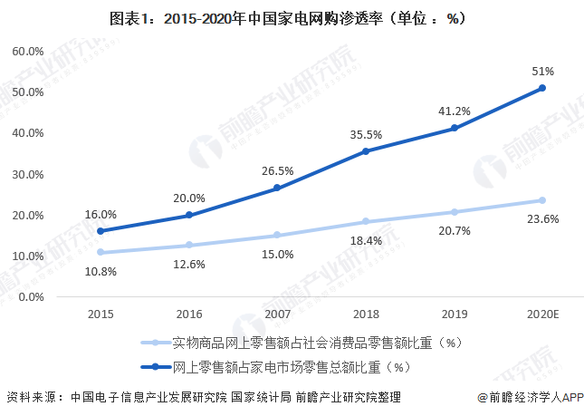 2020年第三季度中国家电行业发展现状分析  疫情后期复苏明显