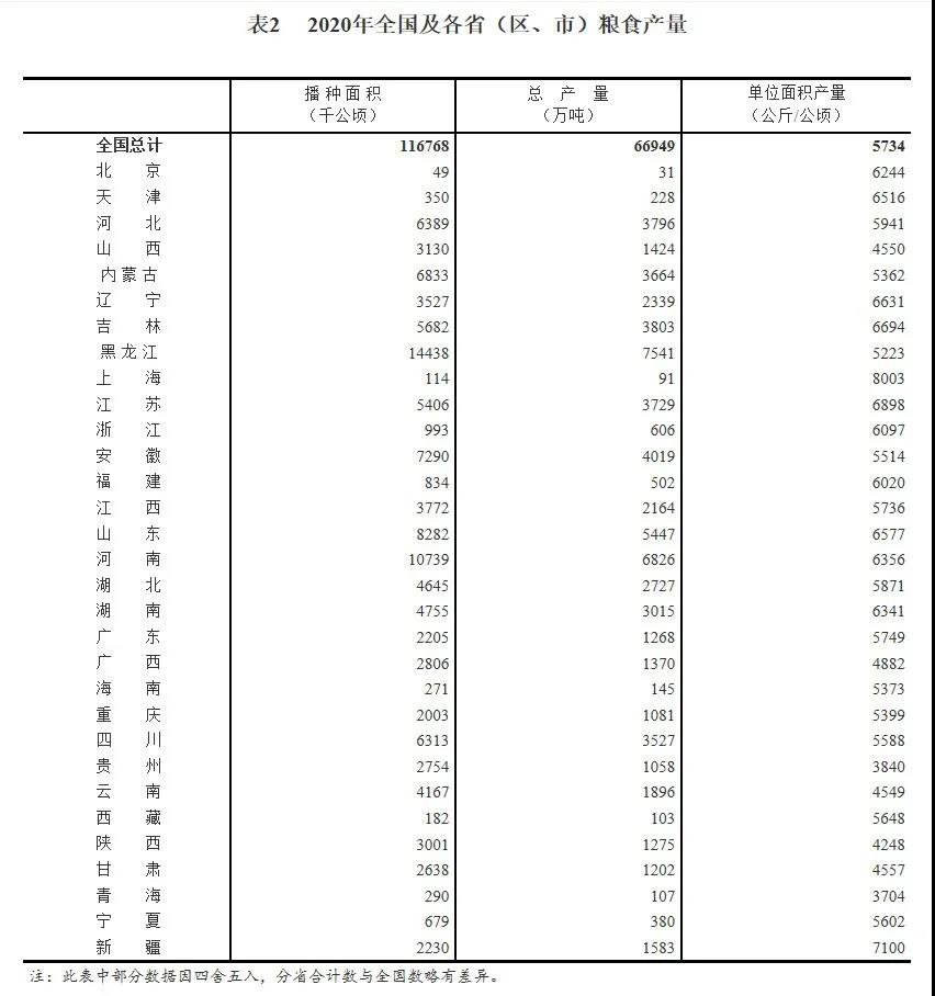 国家统计局：2020年小麦稻谷大豆产量增加