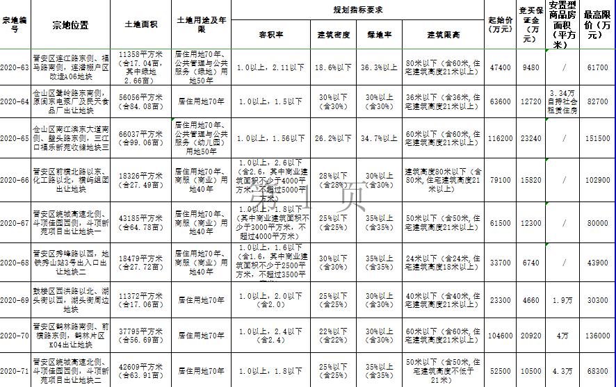 福州61.38亿元出让10宗地块 