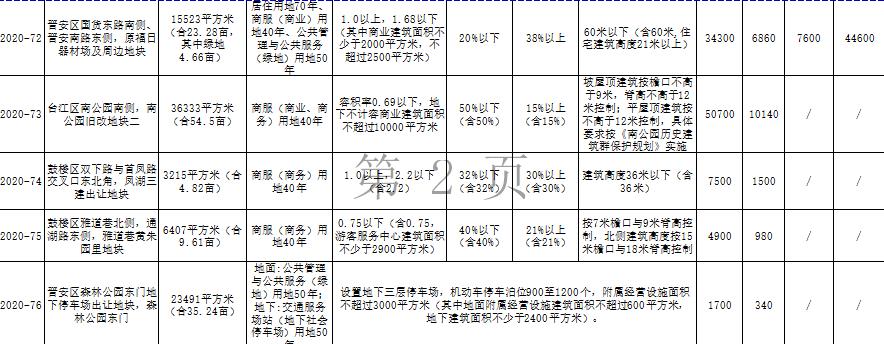 福州61.38亿元出让10宗地块 