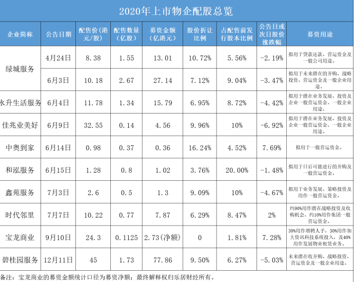 物企配股潮下的资本局 