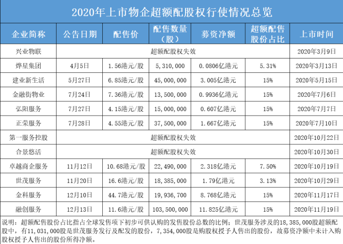 物企配股潮下的资本局 