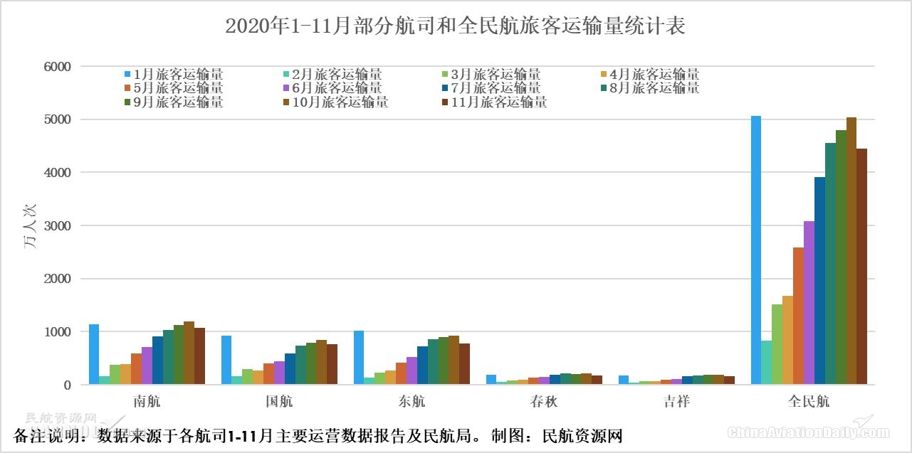 11月全民航国际货邮运输首次实现月度正增长1.9% 部分航司运力恢复放缓