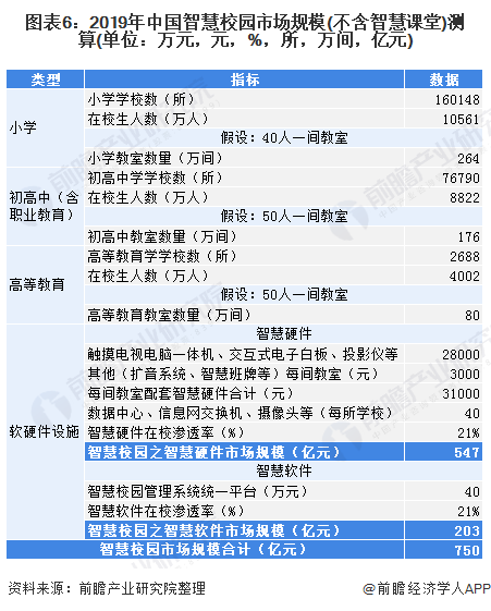 图表6:2019年中国智慧校园市场规模(不含智慧课堂)测算(单位：万元，元，%，所，万间，亿元)