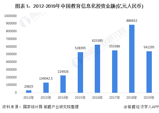 图表1:2012-2019年中国教育信息化投资金额(亿元人民币)