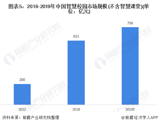 图表5:2016-2019年中国智慧校园市场规模(不含智慧课堂)(单位：亿元)