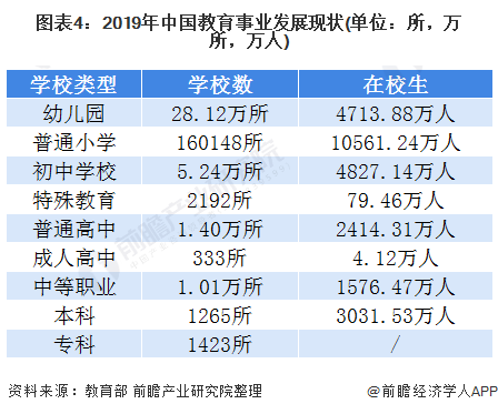 图表4:2019年中国教育事业发展现状(单位：所，万所，万人)