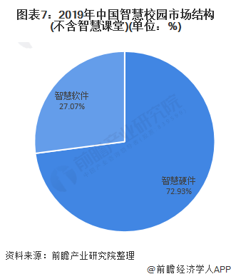 图表7:2019年中国智慧校园市场结构(不含智慧课堂)(单位：%)
