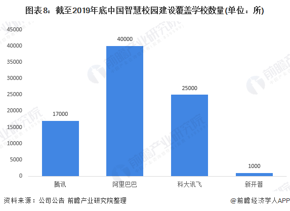图表8:截至2019年底中国智慧校园建设覆盖学校数量(单位：所)